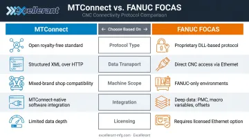 MTConnect versus FANUC FOCAS protocol selection comparison decision infographic