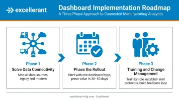 Three-step manufacturing dashboard implementation rollout process from connectivity to adoption