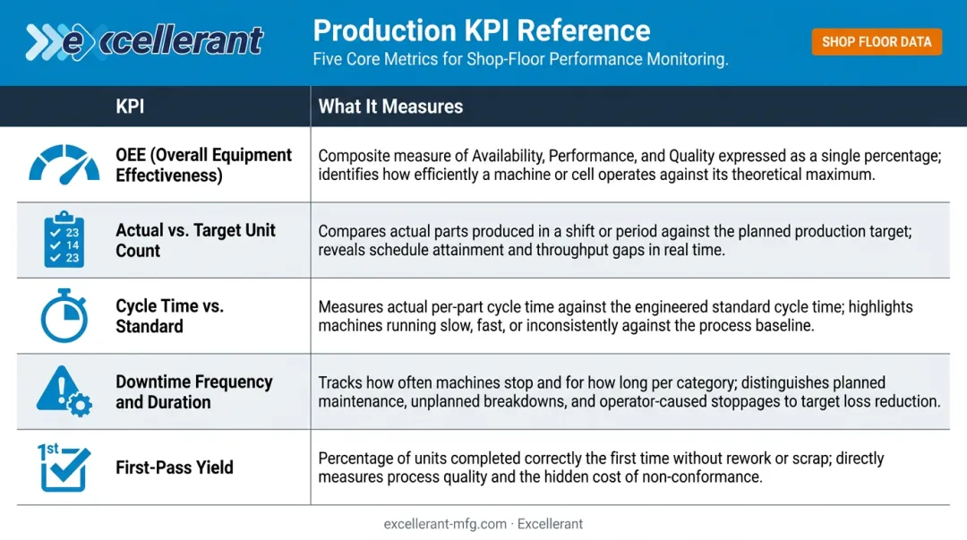 Core manufacturing KPI dashboard metrics table with descriptions and role alignment