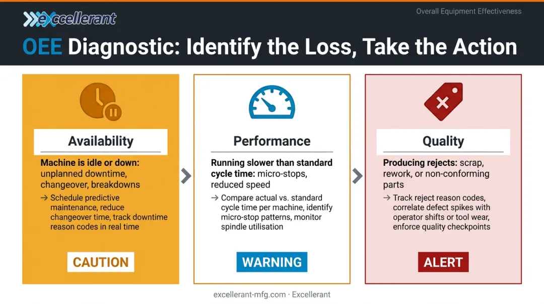 OEE three-component breakdown availability performance quality action guide