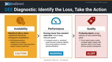 OEE three-component breakdown availability performance quality action guide