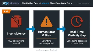 Manual data entry impact chain showing errors visibility gaps and ERP lag