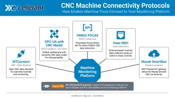 CNC machine connectivity protocols comparison MTConnect OPC-UA FANUC FOCAS Haas Mazak