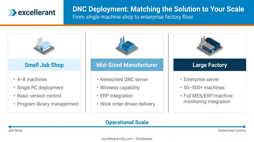 DNC deployment scale comparison small job shop mid-sized manufacturer to large factory