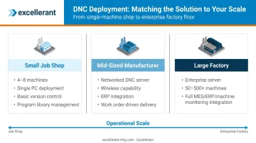 DNC deployment scale comparison small job shop mid-sized manufacturer to large factory