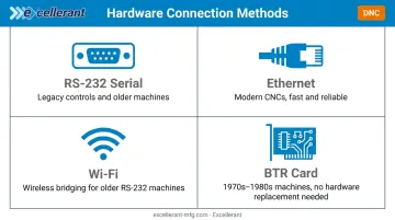 DNC hardware connection types RS-232 Ethernet Wi-Fi and BTR card options