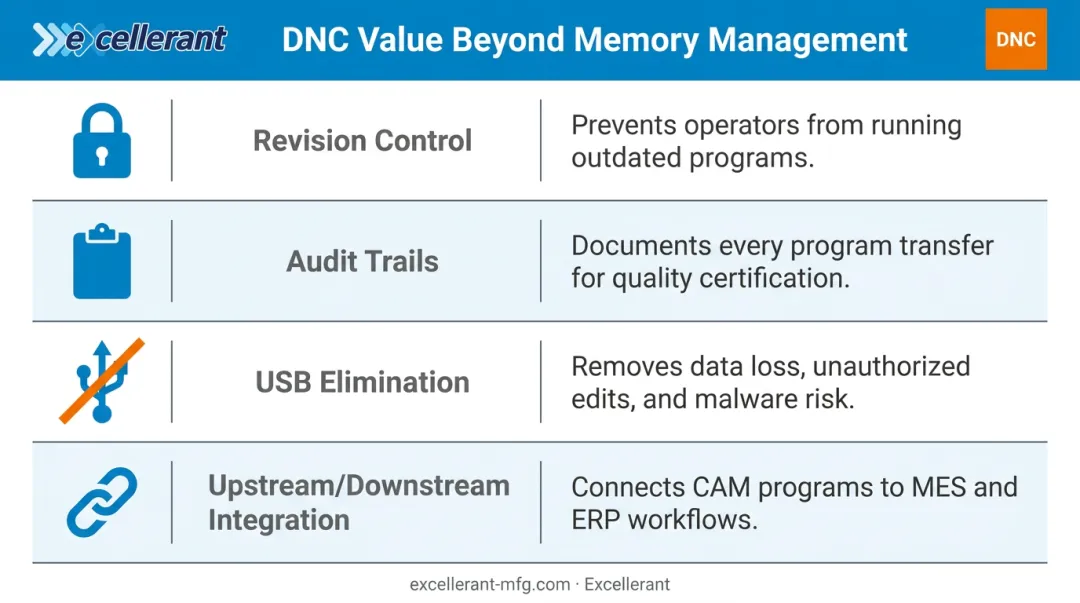 Four key DNC benefits beyond machine memory revision control audit trails USB elimination integration