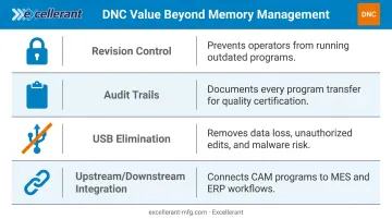 Four key DNC benefits beyond machine memory revision control audit trails USB elimination integration