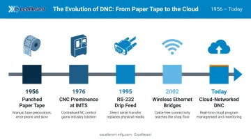 DNC technology evolution timeline from paper tape to wireless cloud networking
