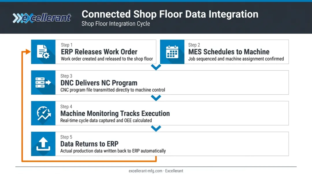 Five-step connected shop floor data flow from ERP work order to machine monitoring feedback
