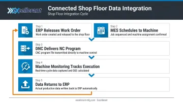 Five-step connected shop floor data flow from ERP work order to machine monitoring feedback