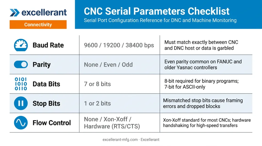 Five CNC serial port parameters table baud rate parity flow control explained