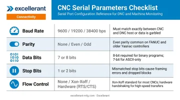 Five CNC serial port parameters table baud rate parity flow control explained