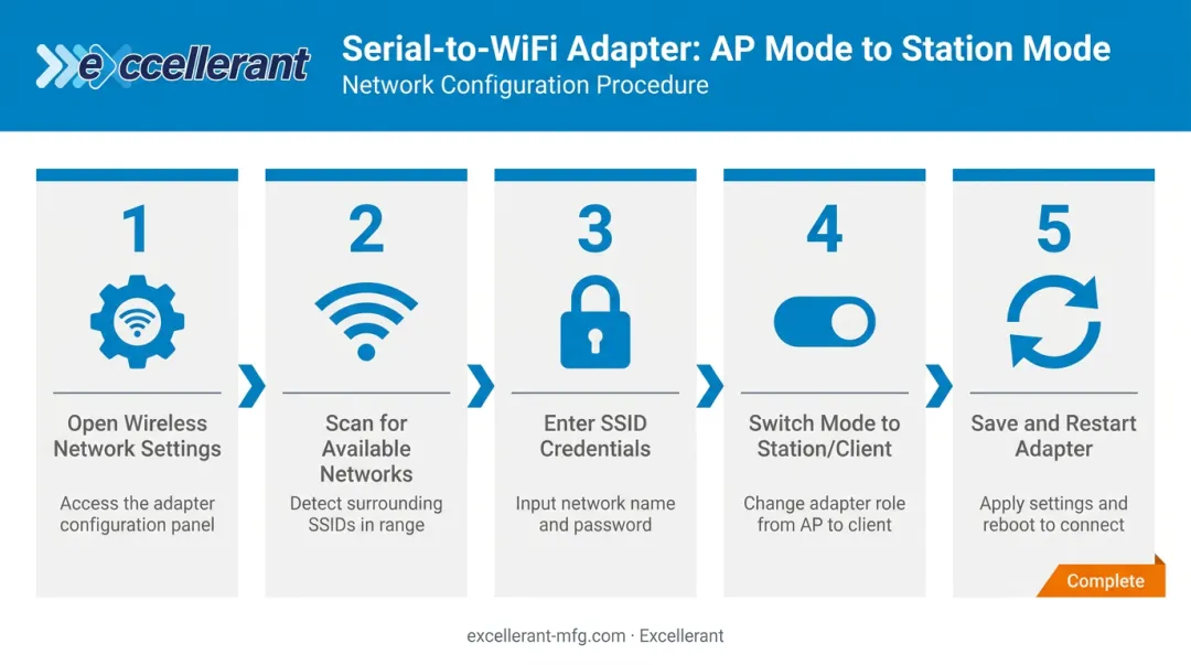 Five-step serial-to-WiFi adapter station mode configuration process flow diagram