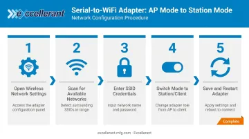 Five-step serial-to-WiFi adapter station mode configuration process flow diagram