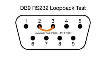RS232 DB9 serial port loopback test jumper wire on pin 2 and pin 3