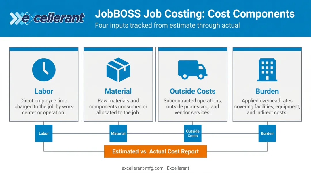 JobBOSS job costing breakdown showing labor material burden and outside costs