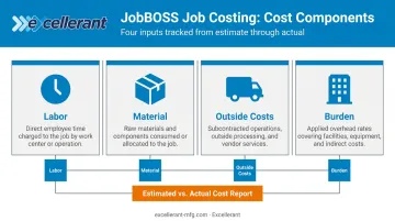 JobBOSS job costing breakdown showing labor material burden and outside costs