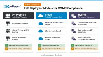 On-premise versus cloud versus hybrid ERP deployment CMMC compliance tradeoffs comparison