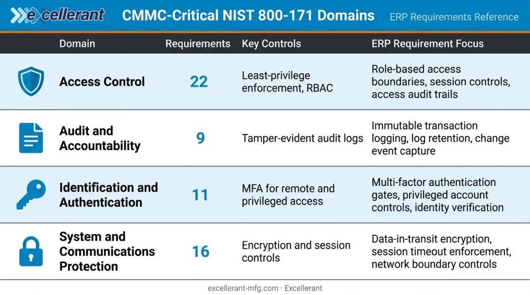 Four CMMC NIST 800-171 ERP-critical compliance domains comparison table infographic