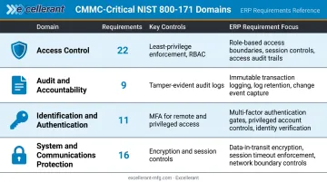 Four CMMC NIST 800-171 ERP-critical compliance domains comparison table infographic