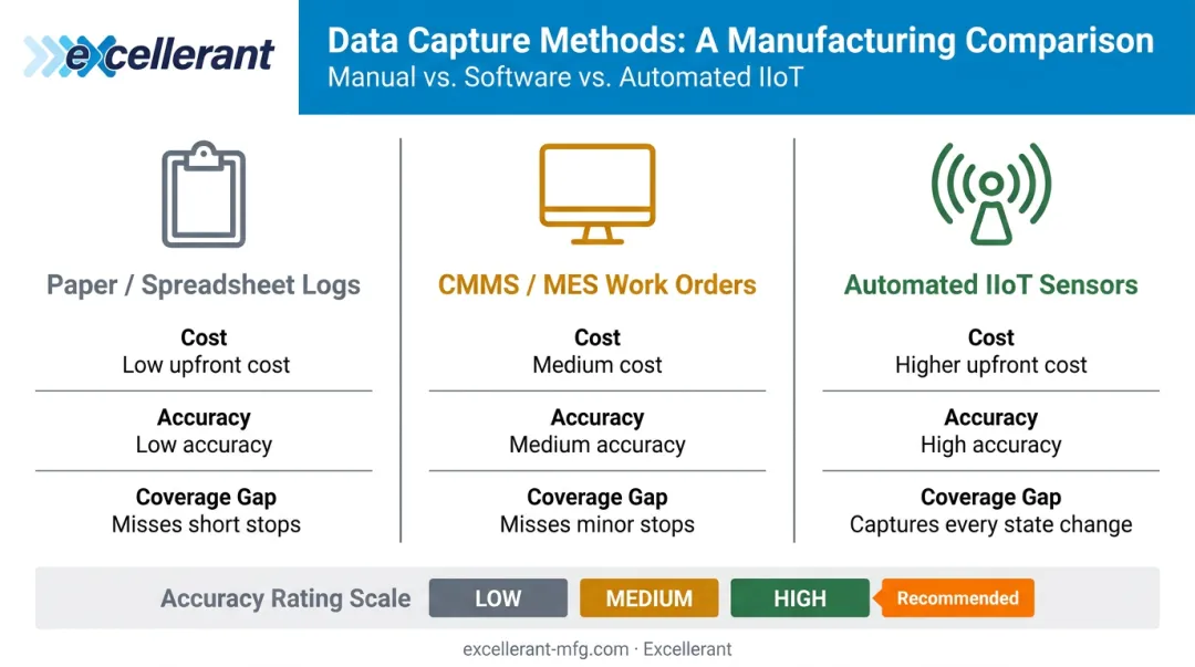 Three machine downtime data capture methods comparison cost accuracy and coverage