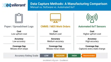 Three machine downtime data capture methods comparison cost accuracy and coverage