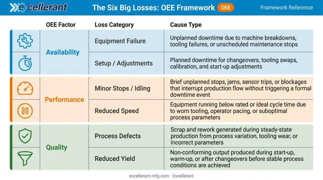 Six Big Losses OEE framework mapping availability performance and quality loss categories