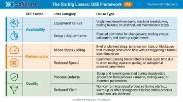 Six Big Losses OEE framework mapping availability performance and quality loss categories