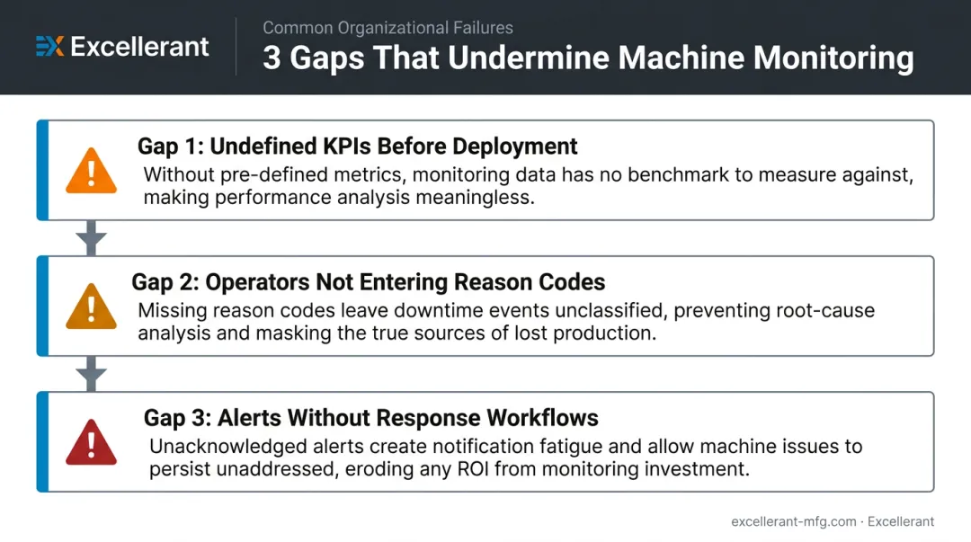 Three organizational failure points in machine monitoring implementation infographic