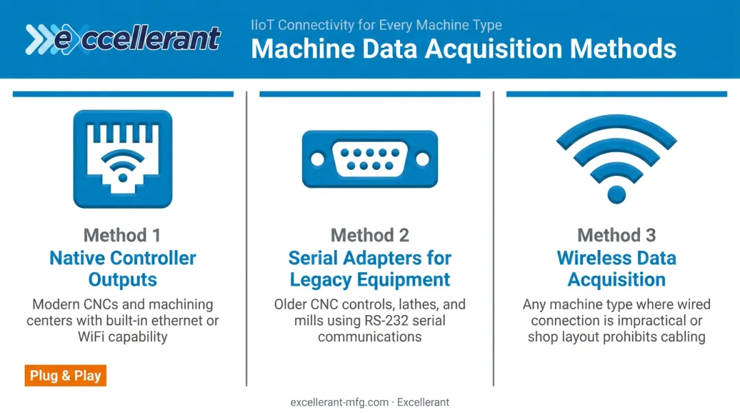 Three CNC data acquisition methods from native controller to wireless adapter infographic
