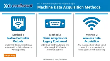Three CNC data acquisition methods from native controller to wireless adapter infographic
