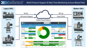 Excellerant IIoT platform connecting legacy and modern CNC machines to unified cloud monitoring dashboard