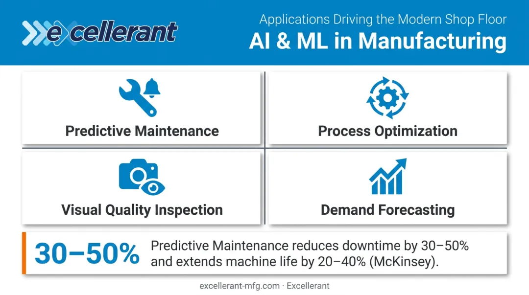 Four AI machine learning applications in manufacturing with predictive maintenance downtime reduction stats