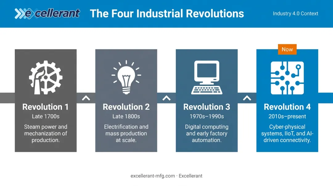 Four Industrial Revolutions timeline comparing eras defining technologies and transformations