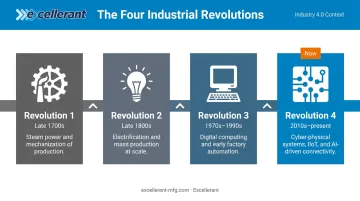 Four Industrial Revolutions timeline comparing eras defining technologies and transformations