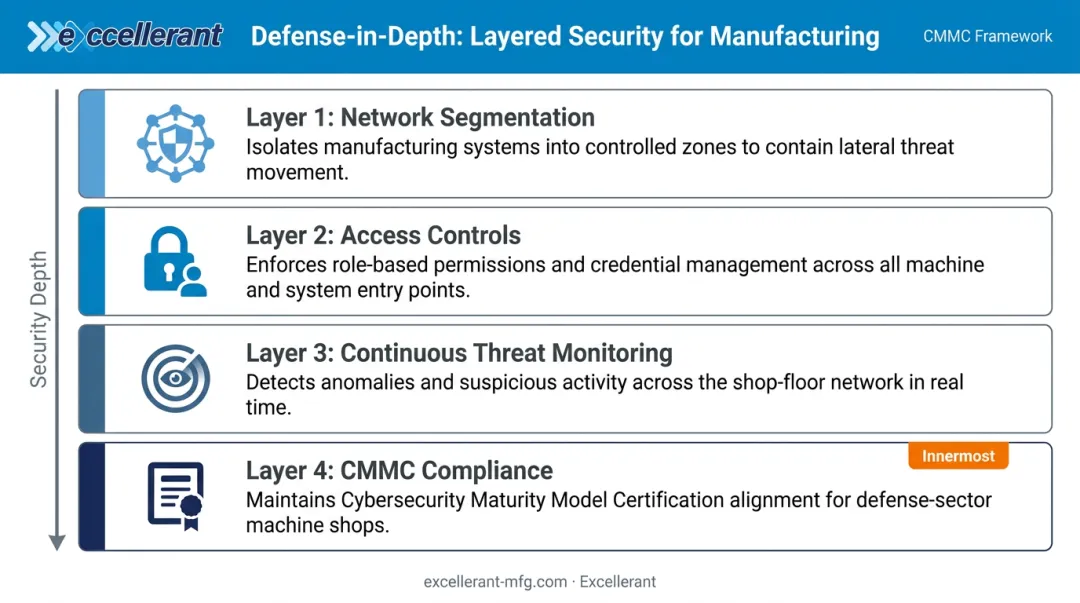 Four-layer Industry 4.0 cybersecurity framework for manufacturing OT IT network protection
