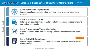 Four-layer Industry 4.0 cybersecurity framework for manufacturing OT IT network protection