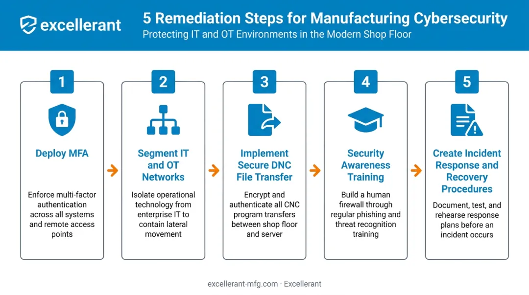 5-step CMMC Level 2 remediation process flow for machine shop compliance