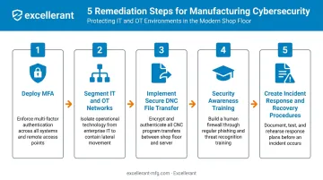 5-step CMMC Level 2 remediation process flow for machine shop compliance
