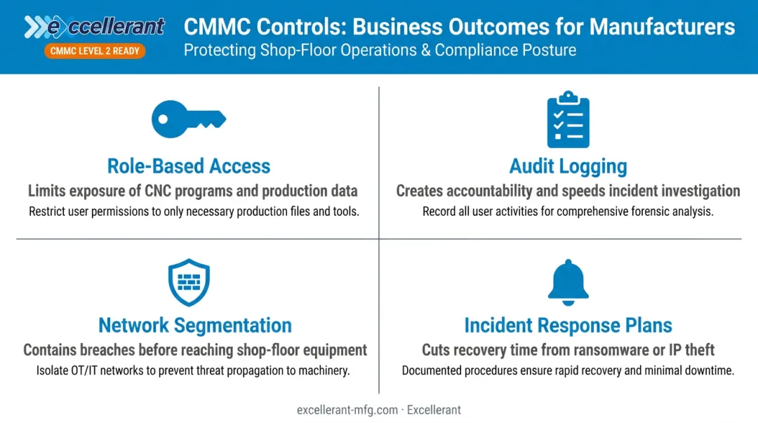 Four CMMC security controls mapped to operational business benefits for machine shops