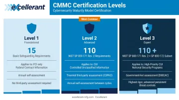 CMMC three-level certification comparison chart with requirements and CUI focus