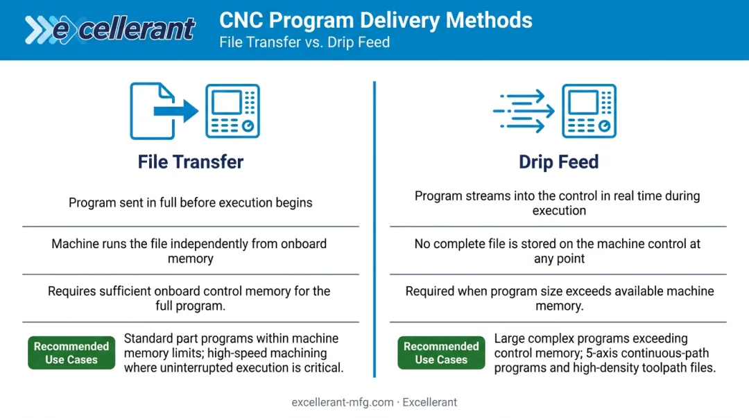 File transfer versus drip feed CNC program delivery method comparison chart