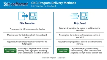 File transfer versus drip feed CNC program delivery method comparison chart