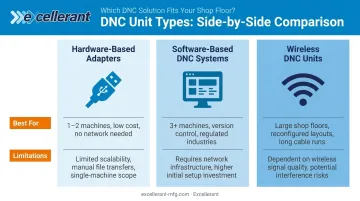 Three DNC drip feed unit types comparison hardware software and wireless