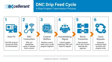 6-step DNC drip feed data transmission cycle process flow diagram