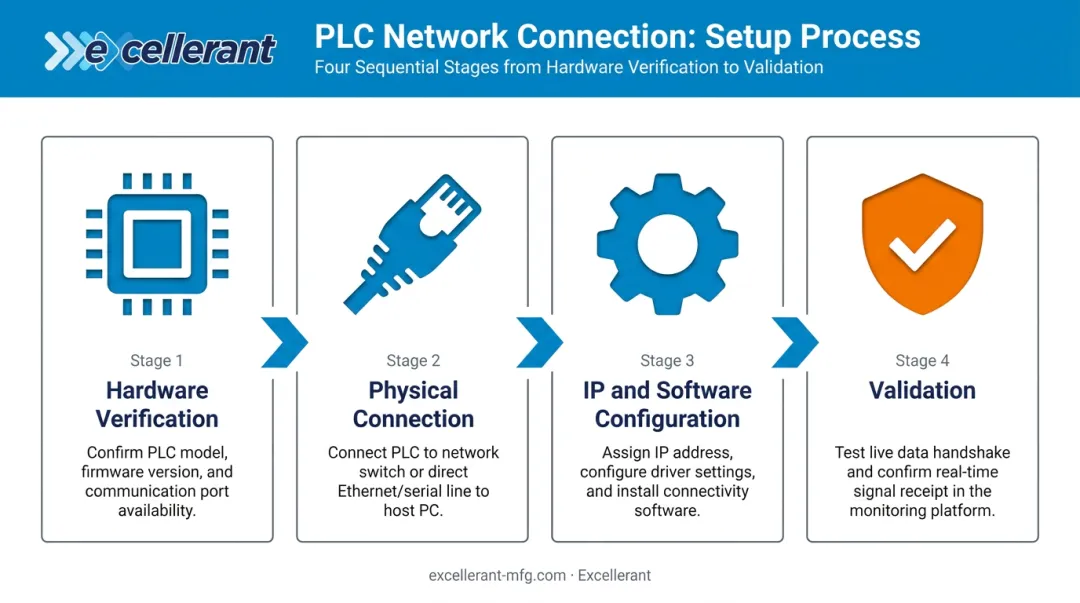 Four-stage PLC network connection process flow from hardware to validation