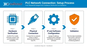 Four-stage PLC network connection process flow from hardware to validation