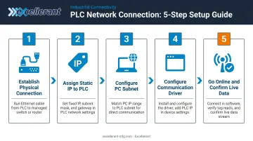 Five-step PLC Ethernet network setup process from physical connection to going online