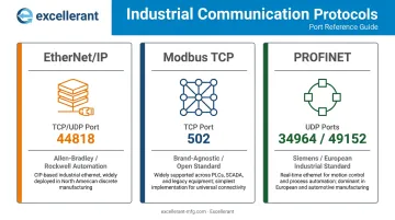 Industrial protocol port comparison table for EtherNet/IP PROFINET and Modbus TCP